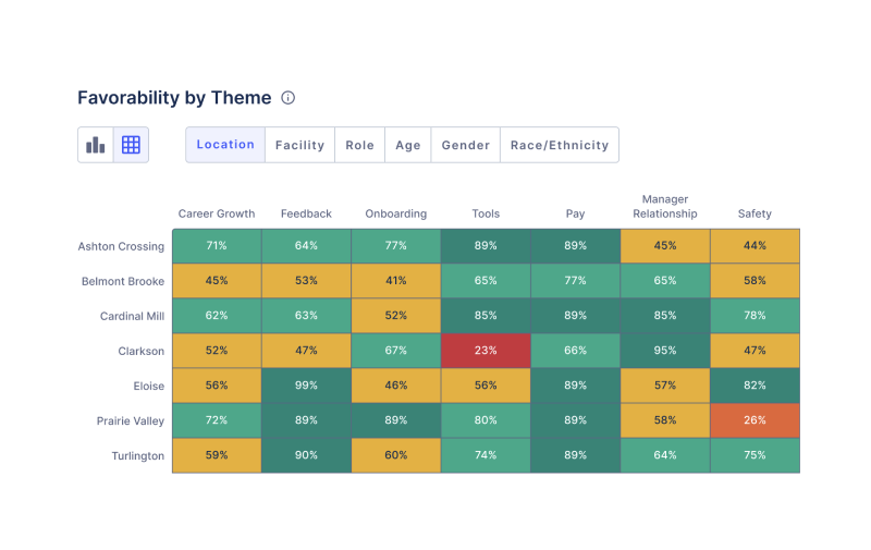people analytics - frontline employee favorability report by engagement and retention themes