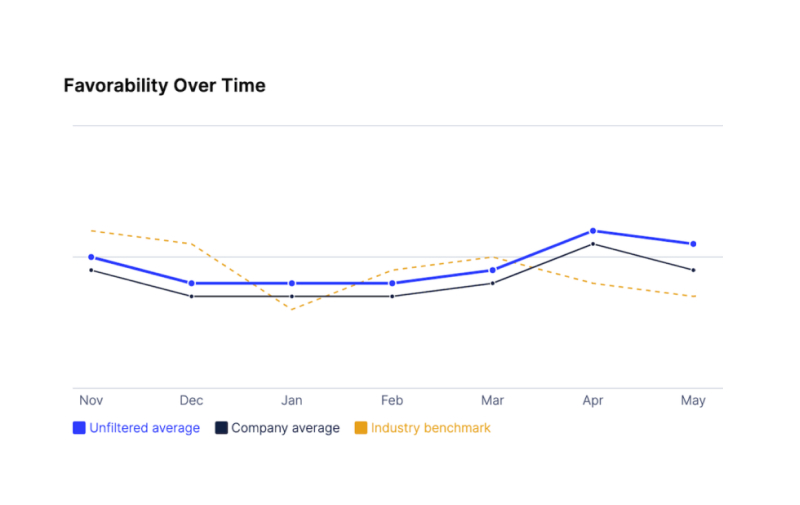 people analytics - frontline employee favorability over time report