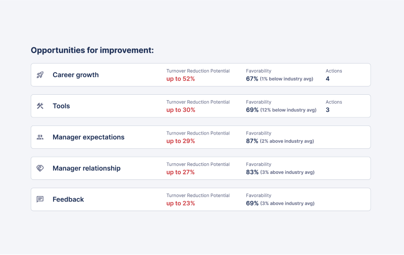 people analytics - opportunities by employee engagement themes