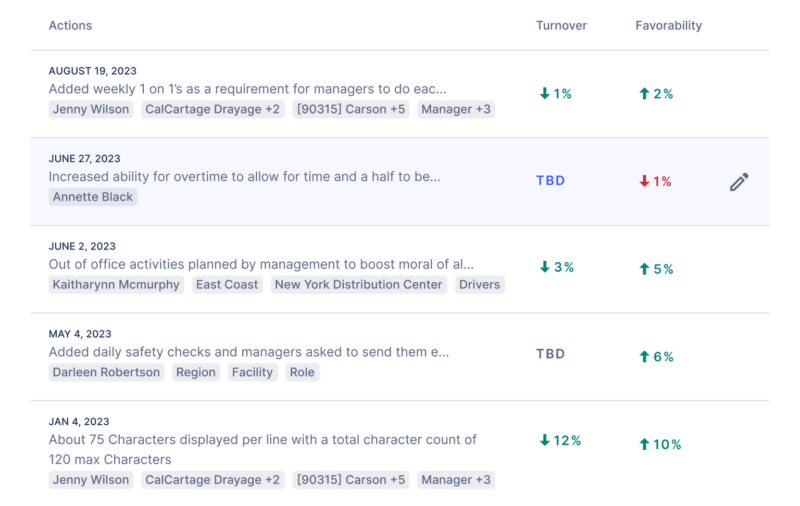 employee programs impact on turnover and favorability chart